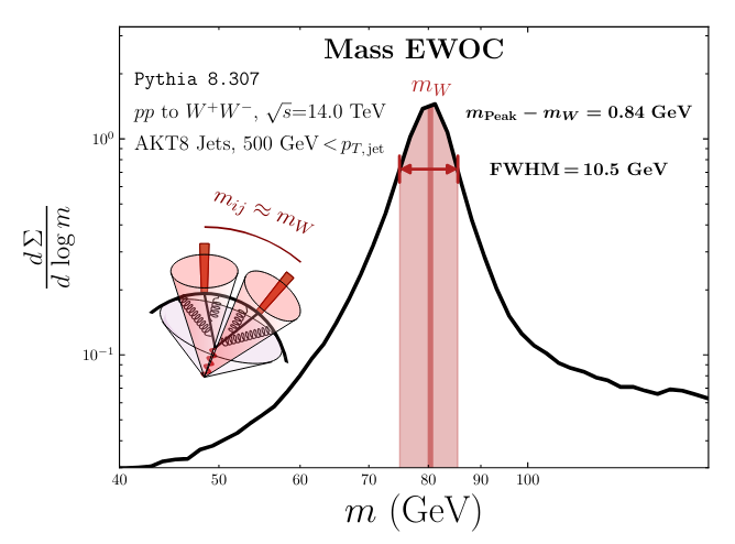 Energy-weighted observable correlations computed for LHC jets