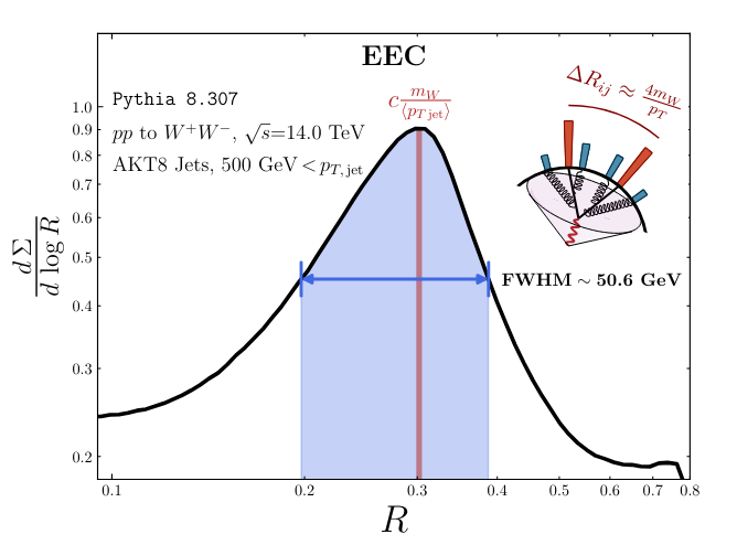 Energy-weighted observable correlator spectrum